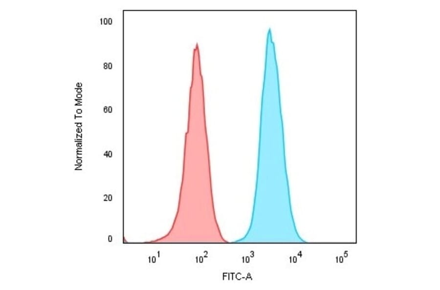 Flow Cytometry - Anti-CD74 Antibody [CLIP/3127R] - BSA and Azide free (A253957) - Antibodies.com