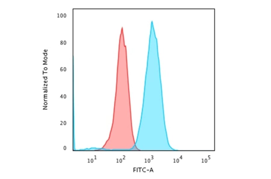 Flow Cytometry - Anti-CD79a Antibody [rIGA/764] - BSA and Azide free (A253959) - Antibodies.com