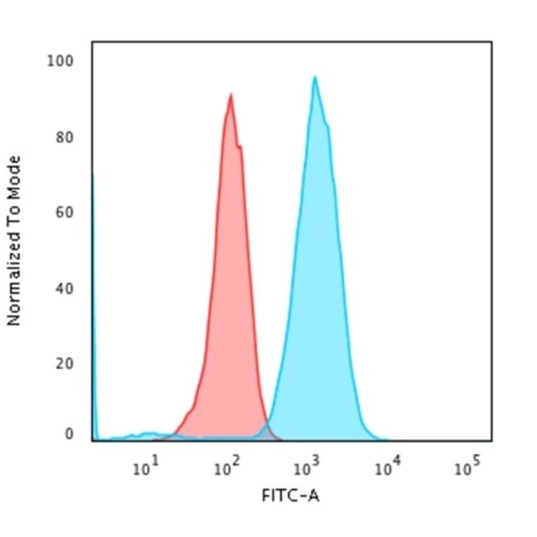 Flow Cytometry - Anti-CD79a Antibody [rIGA/764] - BSA and Azide free (A253959) - Antibodies.com