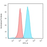 Flow Cytometry - Anti-CD79a Antibody [rIGA/764] - BSA and Azide free (A253959) - Antibodies.com
