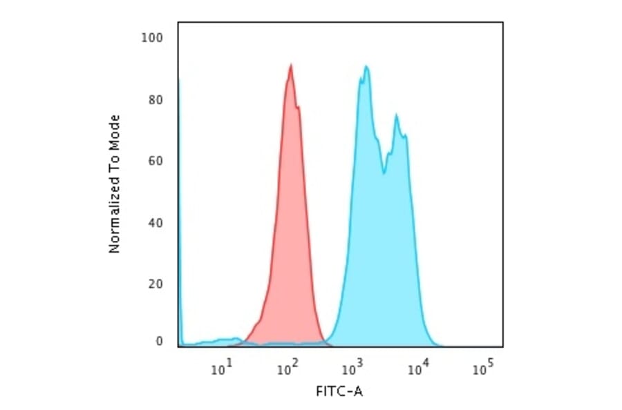 Flow Cytometry - Anti-CD79a Antibody [ZL7-4] - BSA and Azide free (A253959) - Antibodies.com