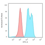 Flow Cytometry - Anti-CD79a Antibody [ZL7-4] - BSA and Azide free (A253959) - Antibodies.com