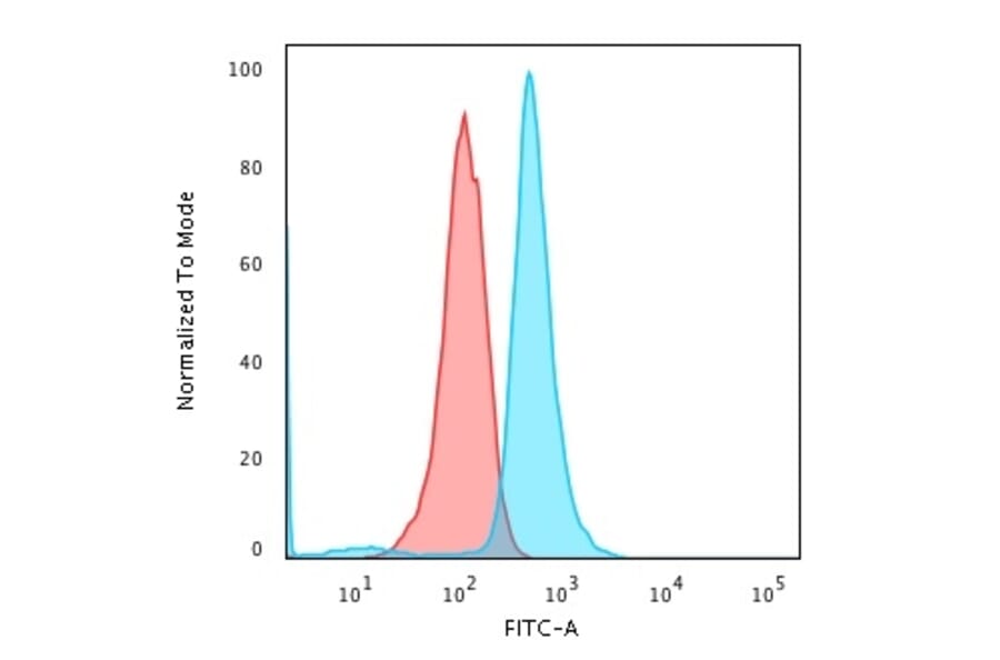 Flow Cytometry - Anti-CD79a Antibody [JCB117] - BSA and Azide free (A253960) - Antibodies.com