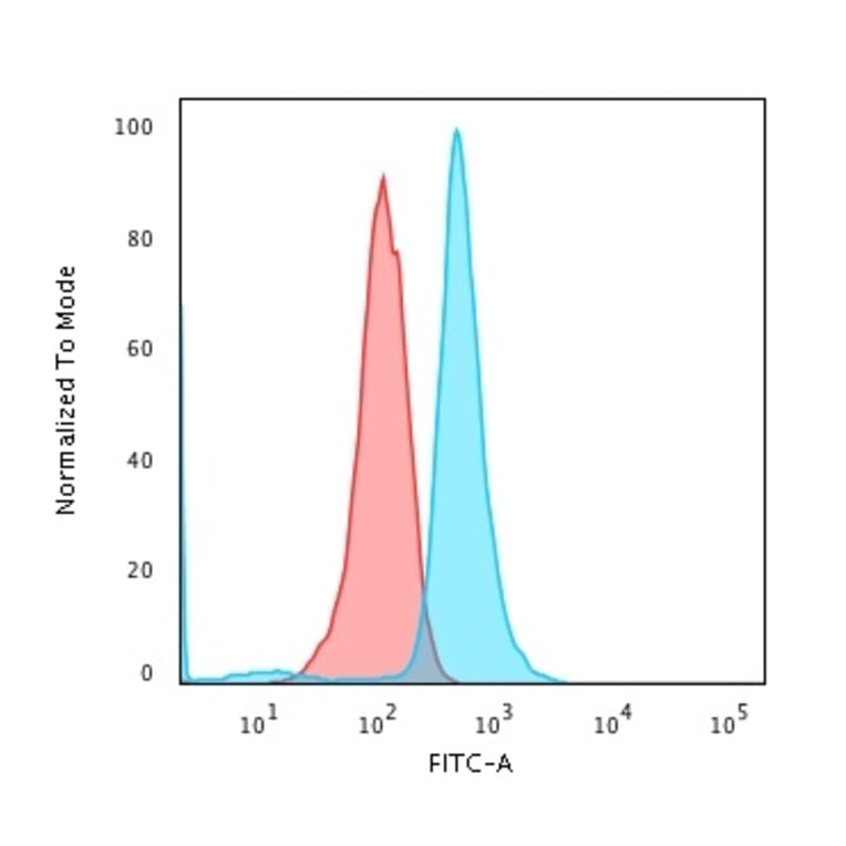 Flow Cytometry - Anti-CD79a Antibody [JCB117] - BSA and Azide free (A253960) - Antibodies.com