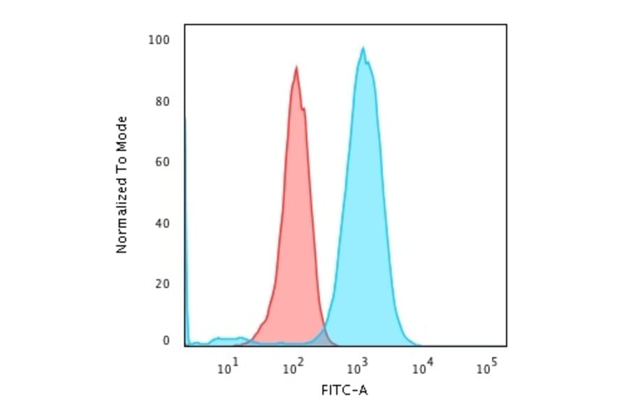 Flow Cytometry - Anti-CD79a Antibody [HM47/A9] - BSA and Azide free (A253962) - Antibodies.com
