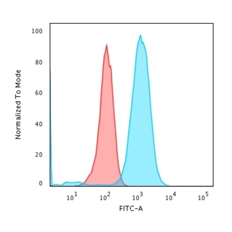 Flow Cytometry - Anti-CD79a Antibody [HM47/A9] - BSA and Azide free (A253962) - Antibodies.com