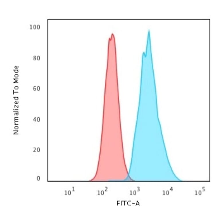 Flow Cytometry - Anti-CD79a Antibody [JCB117 + HM47/A9] - BSA and Azide free (A253964) - Antibodies.com