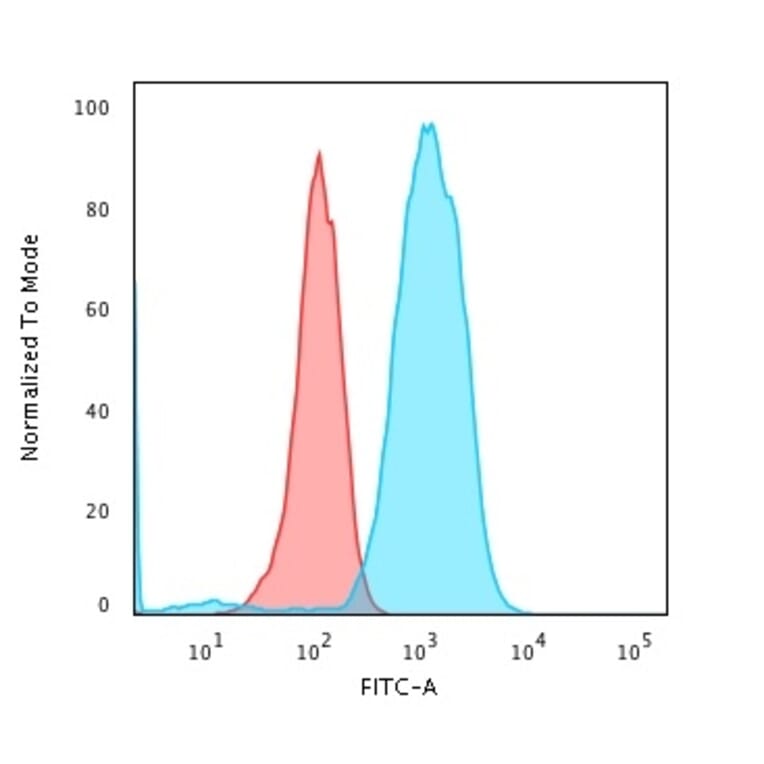 Flow Cytometry - Anti-CD79a Antibody [HM57] - BSA and Azide free (A253968) - Antibodies.com