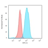 Flow Cytometry - Anti-CD79a Antibody [HM57] - BSA and Azide free (A253968) - Antibodies.com