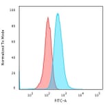Flow Cytometry - Anti-CD79a Antibody [IGA/1688R] - BSA and Azide free (A253971) - Antibodies.com