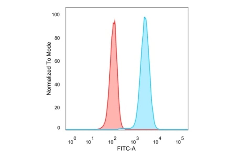 Flow Cytometry - Anti-CREB5 Antibody [PCRP-CREB5-1G8] - BSA and Azide free (A253989) - Antibodies.com