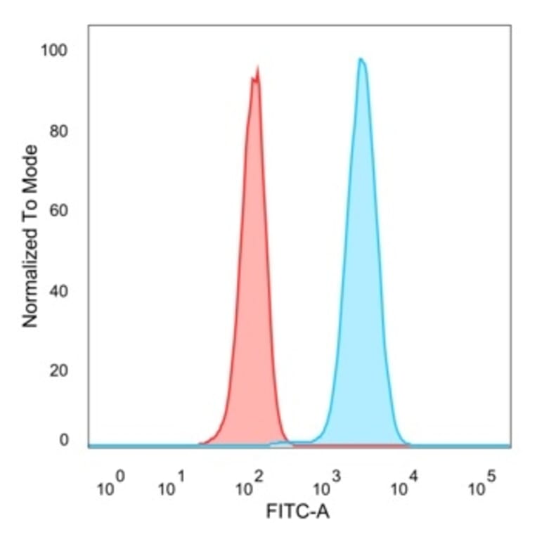 Flow Cytometry - Anti-CREB5 Antibody [PCRP-CREB5-1G8] - BSA and Azide free (A253989) - Antibodies.com