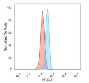 Flow Cytometry - Anti-ZBTB39 Antibody [PCRP-ZBTB39-1A11] - BSA and Azide free (A253990) - Antibodies.com
