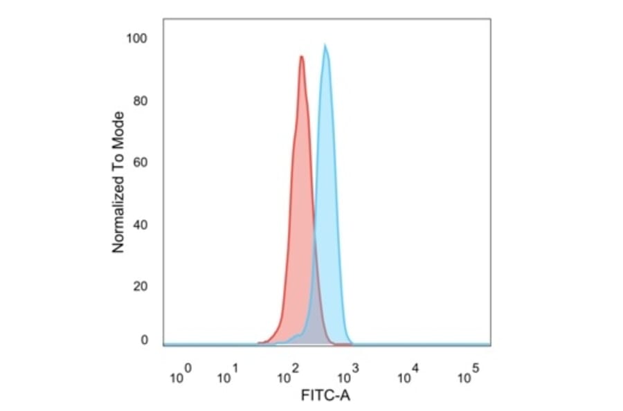 Flow Cytometry - Anti-ZBTB39 Antibody [PCRP-ZBTB39-1A11] - BSA and Azide free (A253990) - Antibodies.com