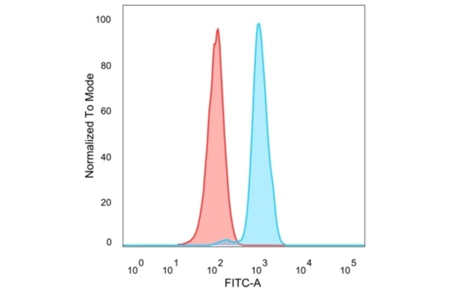 Flow Cytometry - Anti-Y14 Antibody [PCRP-RBM8A-1B4] - BSA and Azide free (A253993) - Antibodies.com