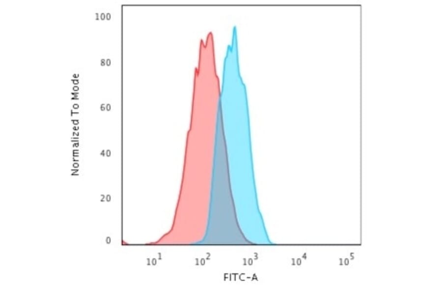 Flow Cytometry - Anti-E Cadherin Antibody [CDH1/3256] - BSA and Azide free (A254002) - Antibodies.com