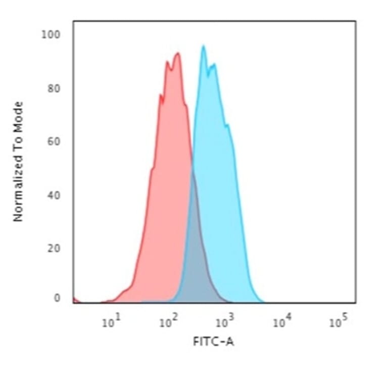 Flow Cytometry - Anti-E Cadherin Antibody [CDH1/2208R] - BSA and Azide free (A254009) - Antibodies.com