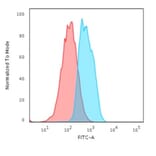 Flow Cytometry - Anti-E Cadherin Antibody [CDH1/2208R] - BSA and Azide free (A254009) - Antibodies.com