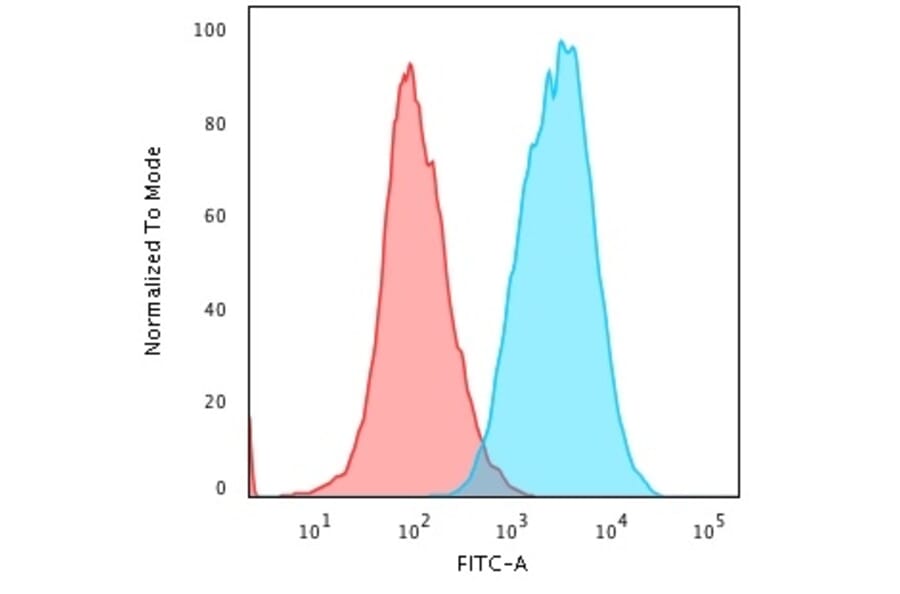 Flow Cytometry - Anti-pan Cytokeratin Antibody [C11] - BSA and Azide free (A254052) - Antibodies.com