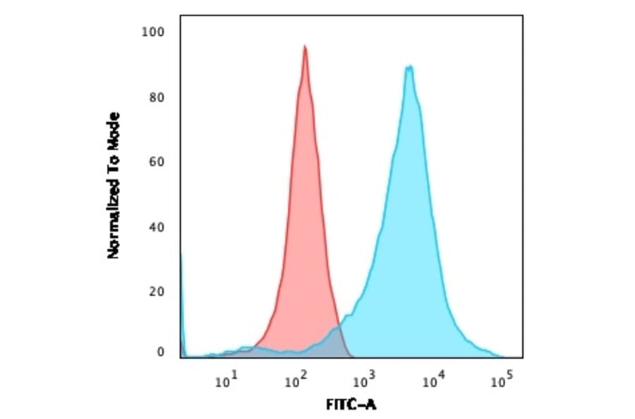 Flow Cytometry - Anti-Neurofilament Heavy Polypeptide Antibody [NF421 + NFL/736] - BSA and Azide free (A254065) - Antibodies.com