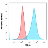 Flow Cytometry - Anti-Neurofilament Heavy Polypeptide Antibody [NF421 + NFL/736] - BSA and Azide free (A254065) - Antibodies.com