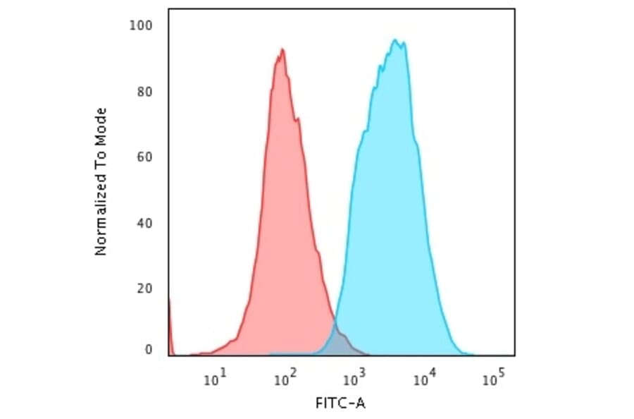 Flow Cytometry - Anti-pan Cytokeratin Antibody [Cocktail PAN-CK] - BSA and Azide free (A254071) - Antibodies.com