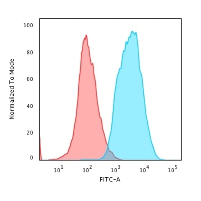 Flow Cytometry - Anti-pan Cytokeratin Antibody [Cocktail PAN-CK] - BSA and Azide free (A254071) - Antibodies.com