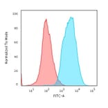 Flow Cytometry - Anti-pan Cytokeratin Antibody [Cocktail PAN-CK] - BSA and Azide free (A254071) - Antibodies.com