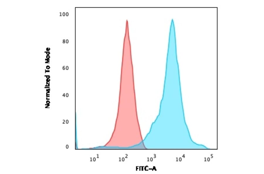 Flow Cytometry - Anti-Neurofilament Heavy Polypeptide Antibody [RT-97 + NR-4] - BSA and Azide free (A254096) - Antibodies.com