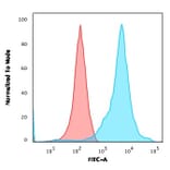Flow Cytometry - Anti-Neurofilament Heavy Polypeptide Antibody [RT-97 + NR-4] - BSA and Azide free (A254096) - Antibodies.com