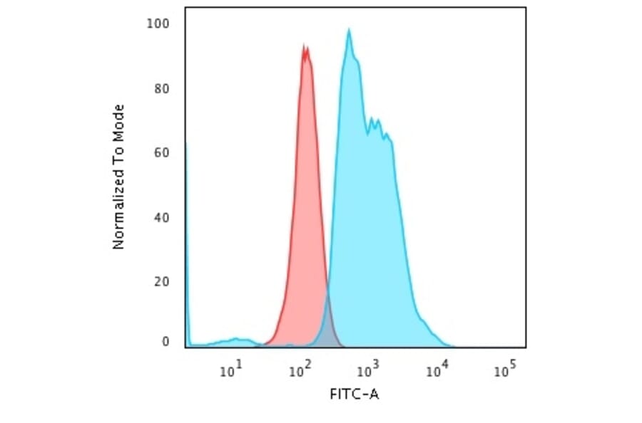 Flow Cytometry - Anti-Human Nucleolar Antigen Antibody [NM95] - BSA and Azide free (A254120) - Antibodies.com