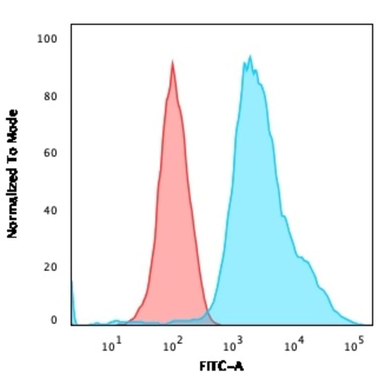 Flow Cytometry - Anti-pan Cytokeratin Antibody [PCK/3150] - BSA and Azide free (A254143) - Antibodies.com