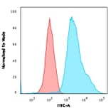 Flow Cytometry - Anti-pan Cytokeratin Antibody [PCK/3150] - BSA and Azide free (A254143) - Antibodies.com