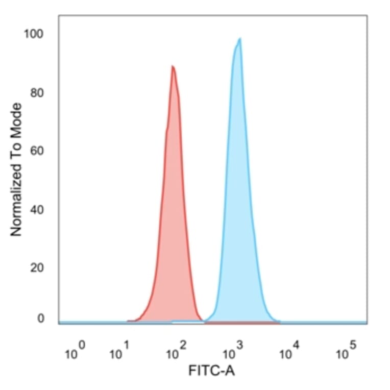 Flow Cytometry - Anti-Human Nuclear Antigen Antibody [235-1] - BSA and Azide free (A254146) - Antibodies.com