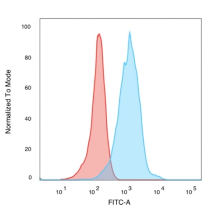 Flow Cytometry - Anti-Human Nuclear Antigen Antibody [235-1] - BSA and Azide free (A254146) - Antibodies.com