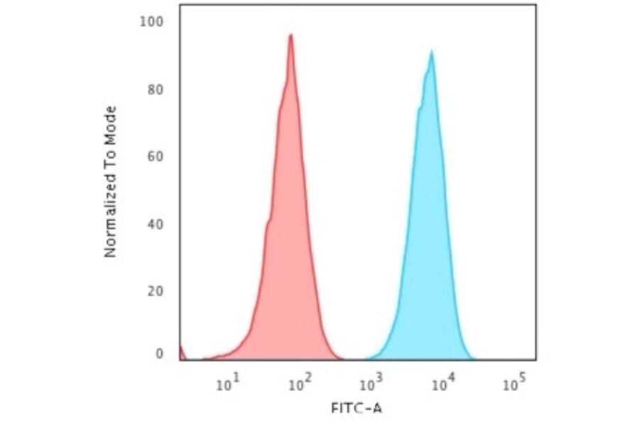 Flow Cytometry - Anti-HLA DP + DQ + DR Antibody [HLA-Pan/2967R] - BSA and Azide free (A254185) - Antibodies.com