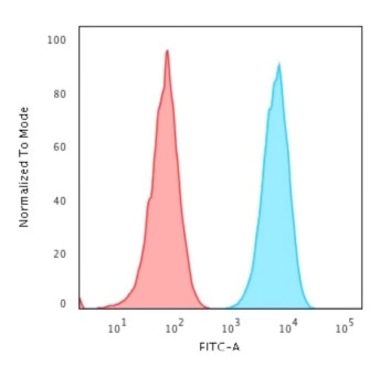 Flow Cytometry - Anti-HLA DP + DQ + DR Antibody [HLA-Pan/2967R] - BSA and Azide free (A254185) - Antibodies.com