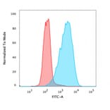 Flow Cytometry - Anti-EpCAM Antibody [Ber-EP4] (A254280) - Antibodies.com