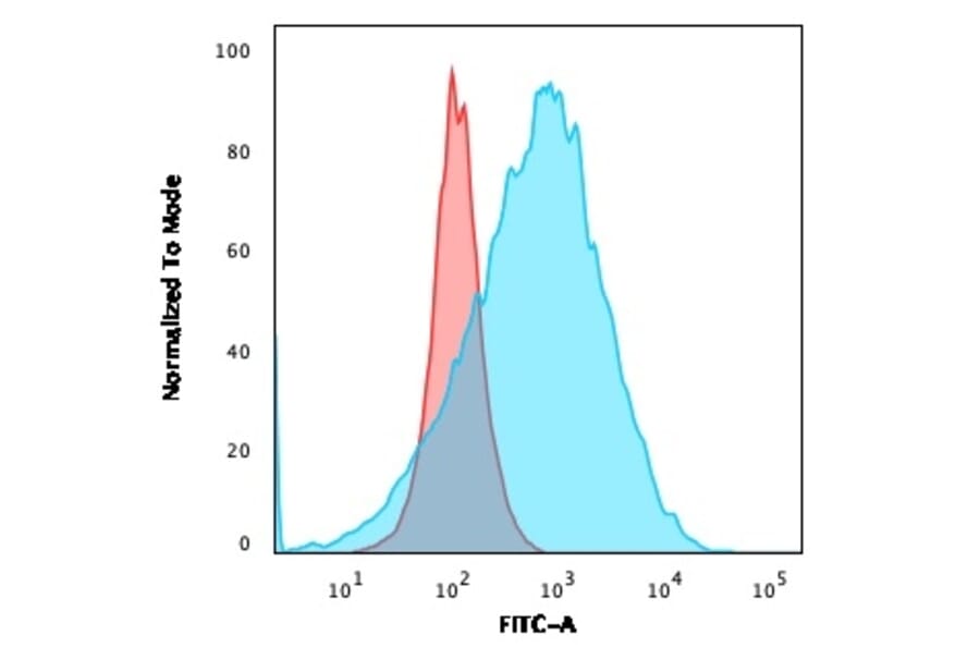 Flow Cytometry - Anti-CD20 Antibody [SPM494] (A254285) - Antibodies.com