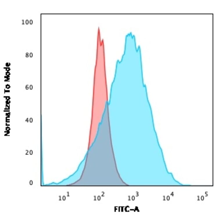 Flow Cytometry - Anti-CD20 Antibody [SPM494] (A254285) - Antibodies.com