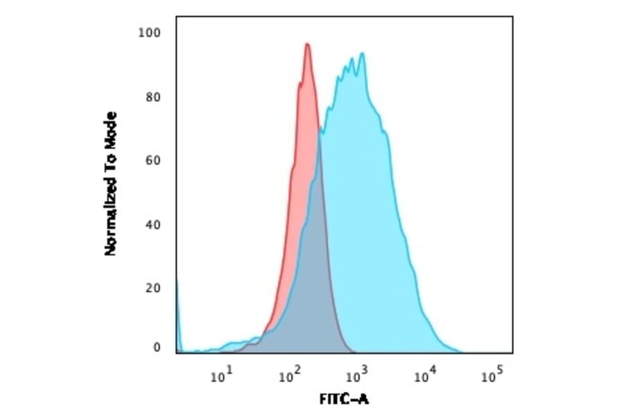 Flow Cytometry - Anti-CD15 Antibody [SPM119] - BSA and Azide free (A254304) - Antibodies.com