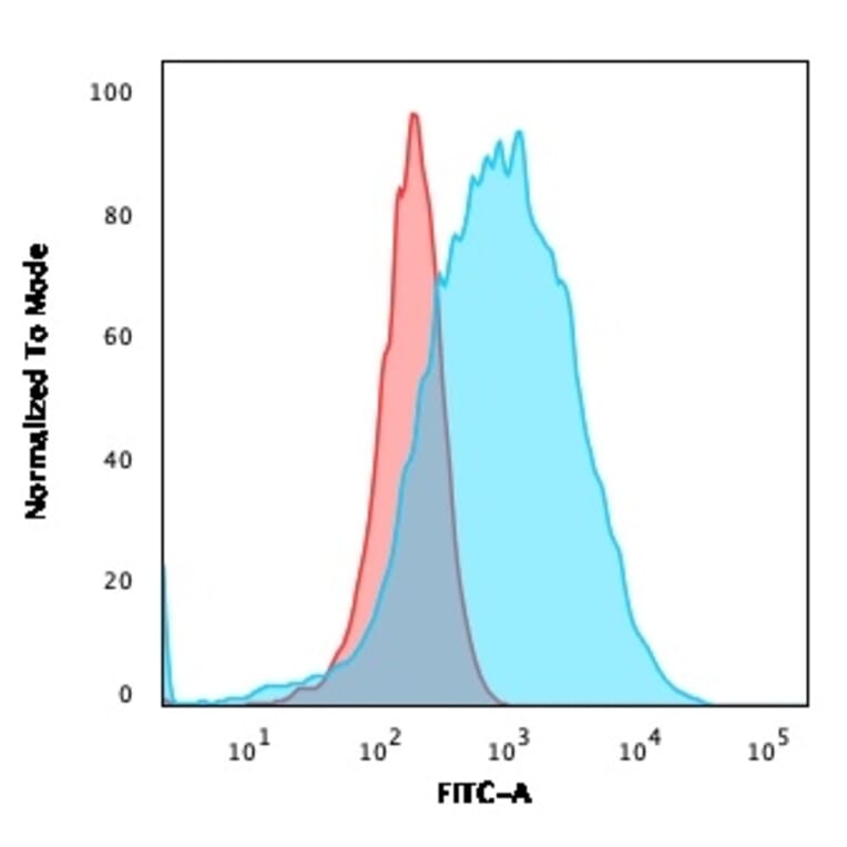 Flow Cytometry - Anti-CD15 Antibody [SPM119] - BSA and Azide free (A254304) - Antibodies.com