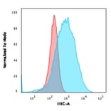 Flow Cytometry - Anti-CD15 Antibody [SPM119] - BSA and Azide free (A254304) - Antibodies.com