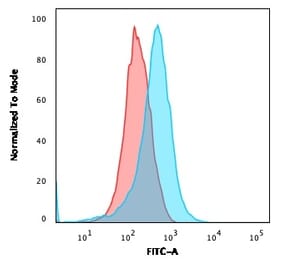 Flow Cytometry - Anti-CD15 Antibody [FR4A5] - BSA and Azide free (A254305) - Antibodies.com