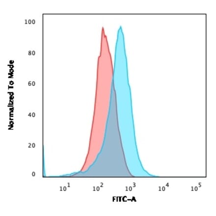 Flow Cytometry - Anti-CD15 Antibody [FR4A5] - BSA and Azide free (A254305) - Antibodies.com