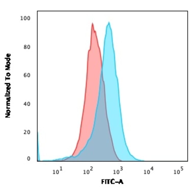 Flow Cytometry - Anti-CD15 Antibody [FR4A5] - BSA and Azide free (A254305) - Antibodies.com