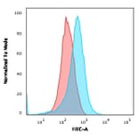 Flow Cytometry - Anti-CD15 Antibody [FR4A5] - BSA and Azide free (A254305) - Antibodies.com