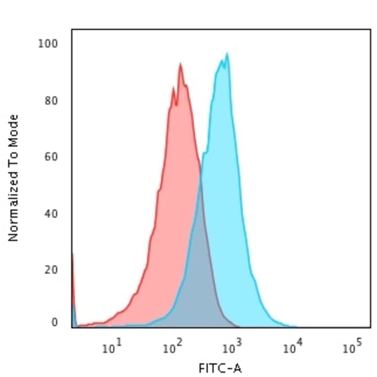 Flow Cytometry - Anti-TNF alpha Antibody [TNFA/1172] - BSA and Azide free (A254345) - Antibodies.com