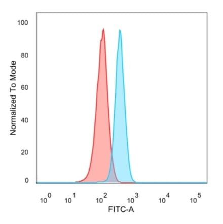 Flow Cytometry - Anti-E2F6 Antibody [PCRP-E2F6-1F8] (A254378) - Antibodies.com