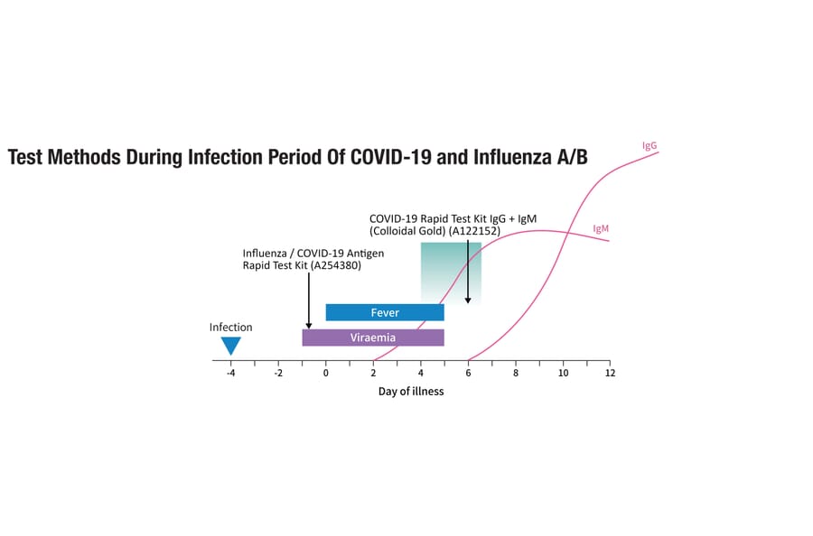 Test Kit Usage Period - Influenza / COVID-19 Antigen Rapid Test Kit (A254380) - Antibodies.com